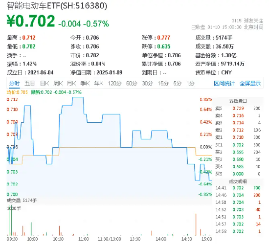 再失3200点！“AI一哥”逆市独舞，资金逢低抢筹创业板人工智能ETF华宝！政策点火，智能电动车ETF跑赢大市  第6张