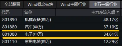 再失3200点！“AI一哥”逆市独舞，资金逢低抢筹创业板人工智能ETF华宝！政策点火，智能电动车ETF跑赢大市  第7张