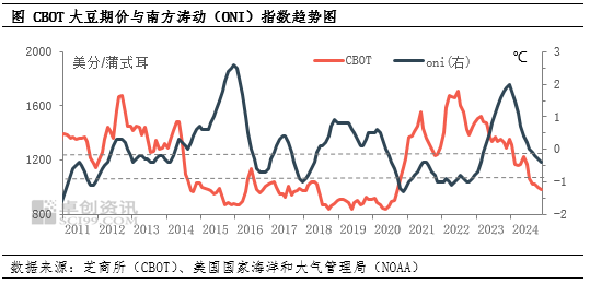 油脂有“料”：拉尼娜或导致2024/25年度阿根廷大豆减产  第3张