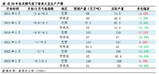 油脂有“料”：拉尼娜或导致2024/25年度阿根廷大豆减产  第4张