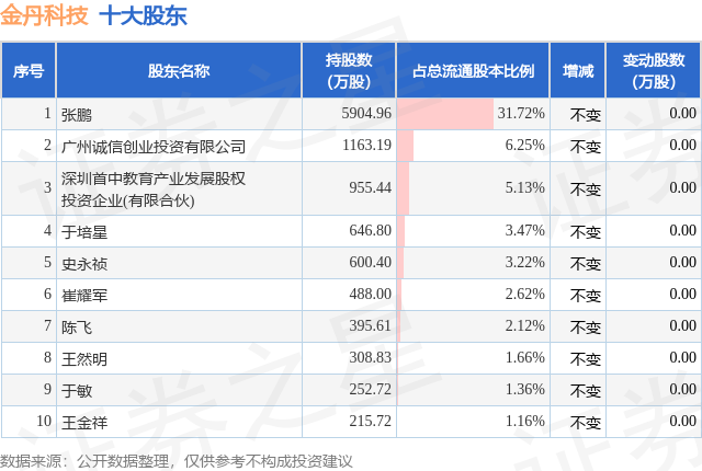 1月13日金丹科技发布公告，其股东减持316.6万股  第2张