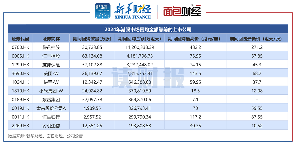 【读财报】2024年港股回购透视：金额合计2657亿港元 腾讯控股、汇丰控股、友邦保险回购额居前  第1张