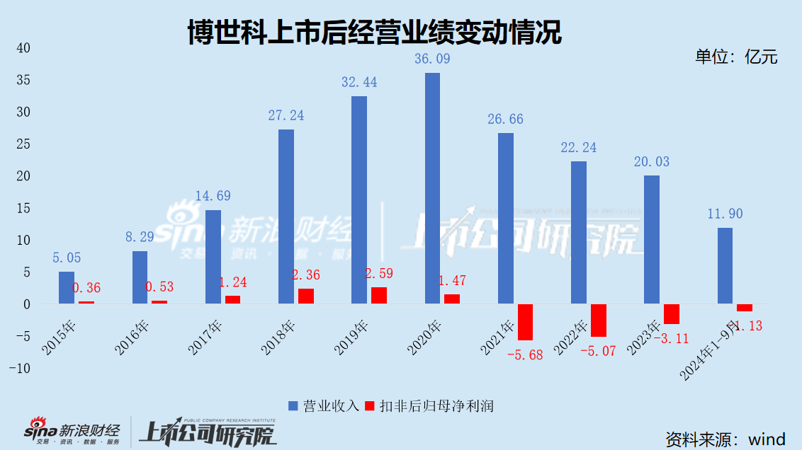 博世科24亿短债压顶现金储备不足1亿 四年三换实控人宁国国资或成“冤大头”  第1张
