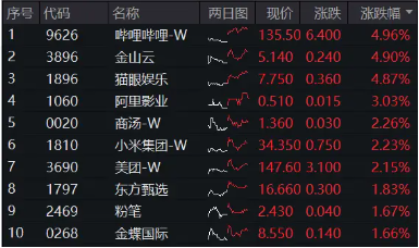 大热《咒术回战》上线在即，哔哩哔哩领涨4．96%！美联储降息预期升温，港股互联网ETF（513770）摸高2．7%！  第1张