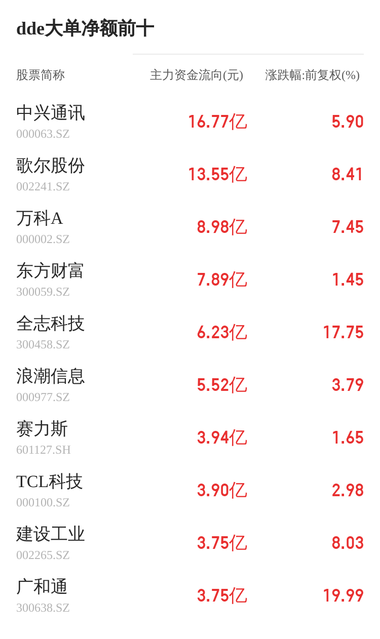 同兴达主力资金持续净流入，3日共净流入1854.60万元  第2张