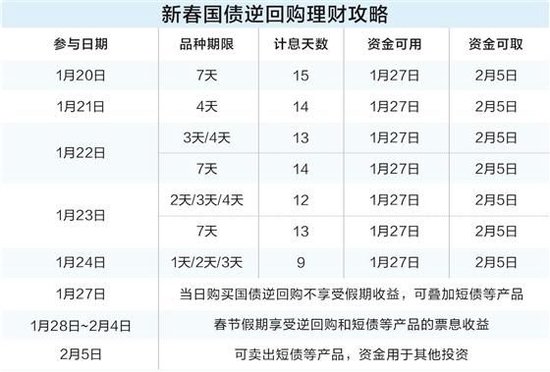 一天“躺赚”九天利息 国债逆回购预发春节红包  第1张
