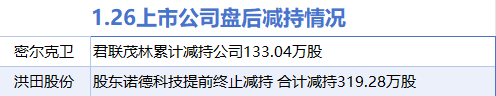 1月26日增减持汇总：酒钢宏兴股增持 密尔克卫等2股减持（表）  第3张
