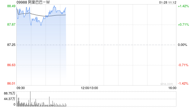 阿里巴巴-W1月24日斥资998.18万美元回购90.72万股  第1张