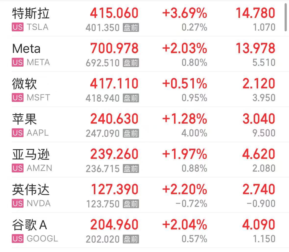 纳指涨超1%！AI应用软件股和“美股七姐妹”集体上涨，现货黄金再创历史新高  第2张