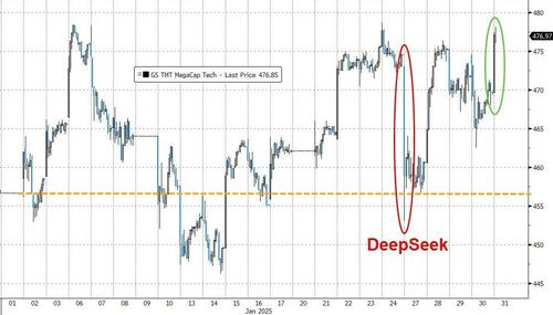一周遭遇两轮暴击的美股：刚从“DeepSeek冲击”缓过来，又迎来了关税！  第2张