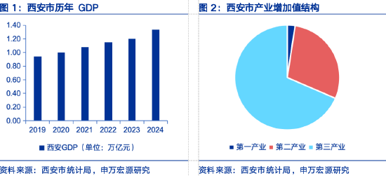 申万宏源研究春节见闻丨西安：硬科技之城的新活力与消费图景重构  第1张