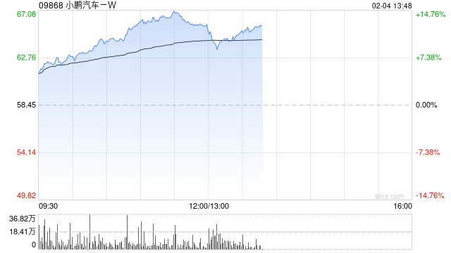 小鹏汽车-W：1月交付智能电动汽车30,350辆 同比增长268%  第1张