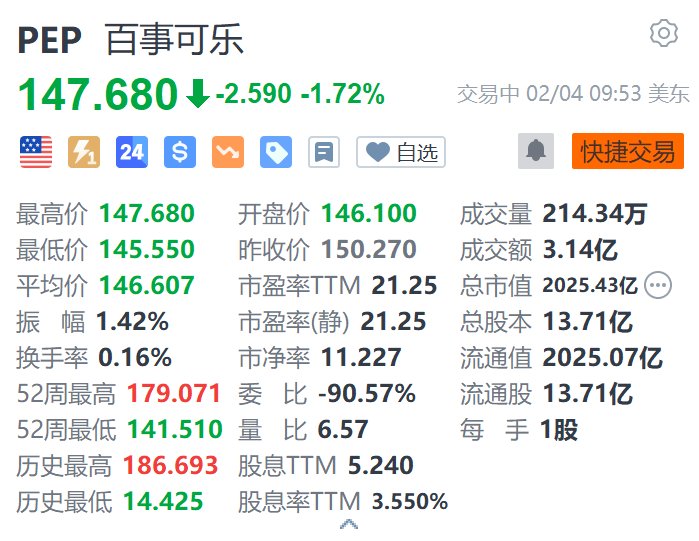 百事可乐跌超1.7% Q4净营收小幅下滑低于预期  第1张