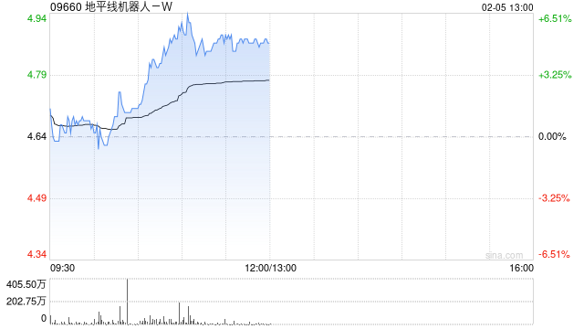 地平线机器人-B现涨超6% 光大海外首次覆盖给予“买入”评级  第1张