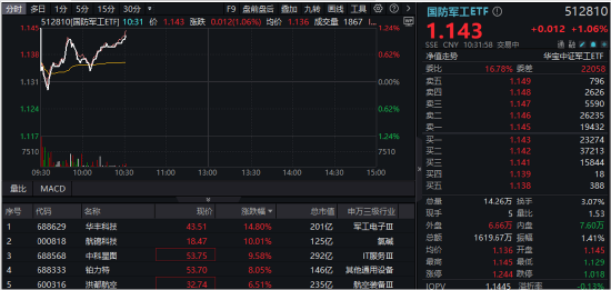 基金持仓持续回升，国防军工ETF（512810）逆市涨超1%！成份股华丰科技飙升逾14%，航锦科技涨停  第1张
