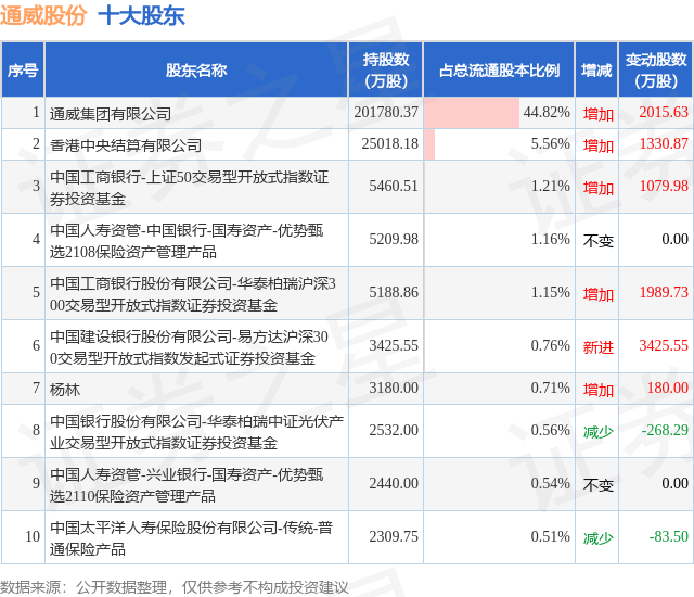 2月5日通威股份发布公告，股东增持1223.92万股  第2张