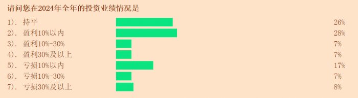 盈利状况改善 近七成受访投资者看涨2025年  第1张