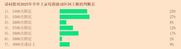 盈利状况改善 近七成受访投资者看涨2025年  第4张