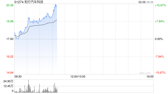 知行汽车科技现涨逾8%地平线机器人涨超4% 双方近期宣布达成战略合作  第1张