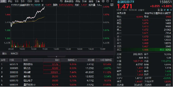 DeepSeek引爆AI应用！金融科技再度走强，税友股份冲击涨停，金融科技ETF（159851）盘中涨近4%  第1张
