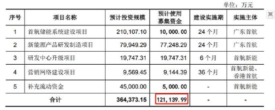 首航新能IPO募资金额反复调整为圈钱？低产能利用率 业绩变脸未来可能亏损  第1张