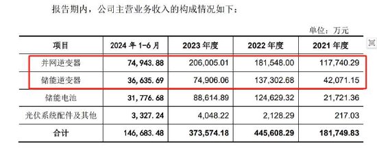 首航新能IPO募资金额反复调整为圈钱？低产能利用率 业绩变脸未来可能亏损  第5张