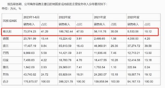首航新能IPO募资金额反复调整为圈钱？低产能利用率 业绩变脸未来可能亏损  第7张
