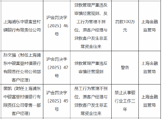 上海浦东中银富登村镇银行被罚100万元：因员工行为管理不到位 原客户经理与贷款客户发生非正常资金往来等  第1张