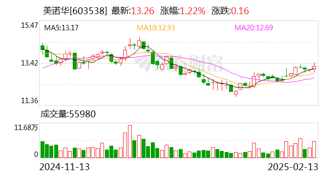 美诺华：控股子公司通过高新技术企业重新认定  第1张