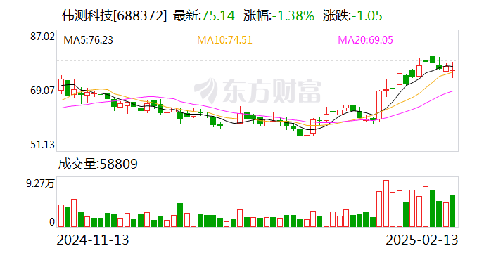 伟测科技：公司目前与长鑫、长存没有业务合作  第1张