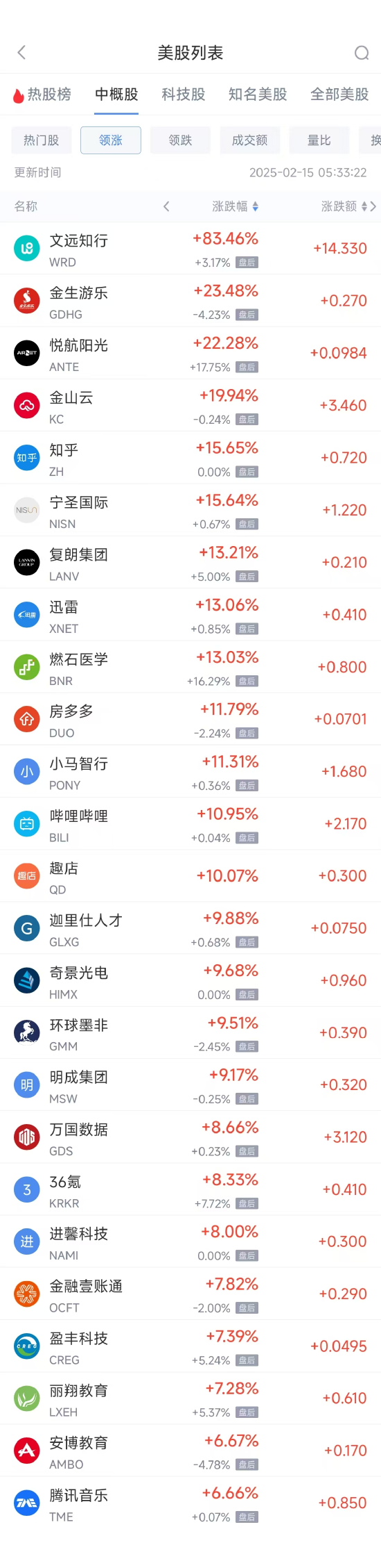 周五热门中概股多数上涨 B站涨11%，文远知行大涨逾80%  第1张