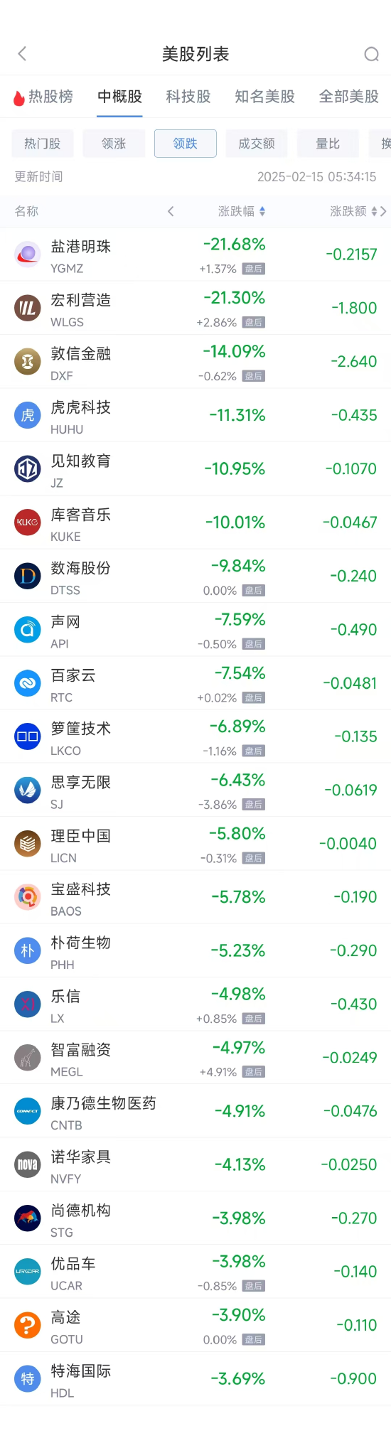 周五热门中概股多数上涨 B站涨11%，文远知行大涨逾80%  第2张