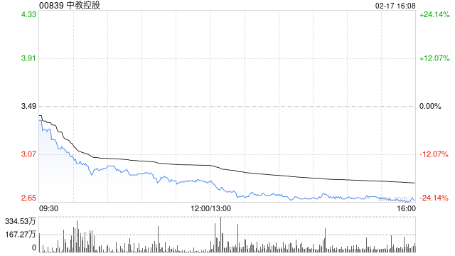 中教控股放量暴跌22%，创历史新低  第1张