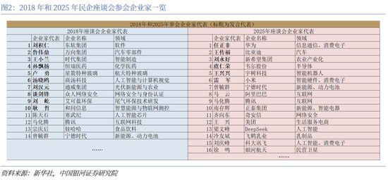 中国银河评民企座谈会：毫不动摇，一锤定音  第2张