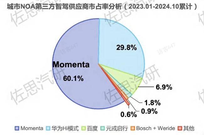 Momenta强势领跑城市NOA市场，凭借技术与规模化量产优势稳居行业第一  第2张