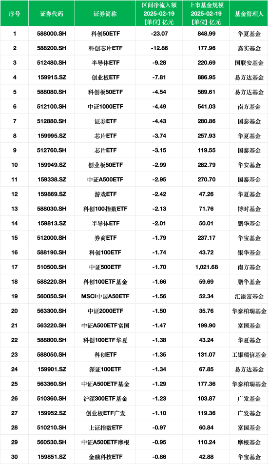 最不受欢迎ETF：2月19日华夏科创50ETF遭净赎回23.07亿元，嘉实科创芯片ETF遭净赎回12.86亿元  第1张