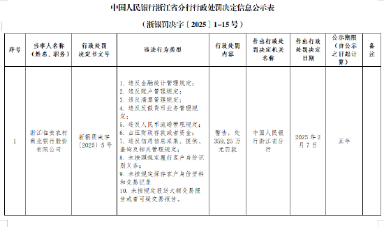 浙江临安农商银行被罚359.25万元：因违反金融统计管理规定等10项违法行为  第1张