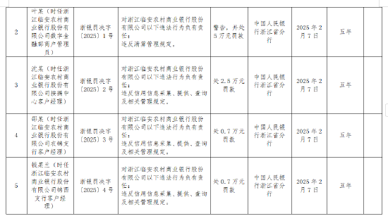 浙江临安农商银行被罚359.25万元：因违反金融统计管理规定等10项违法行为  第2张