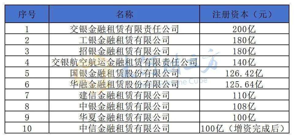 金租行业将诞生第10家注册资本百亿级公司  第1张