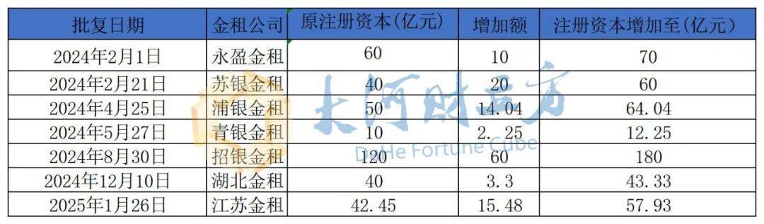 金租行业将诞生第10家注册资本百亿级公司  第3张