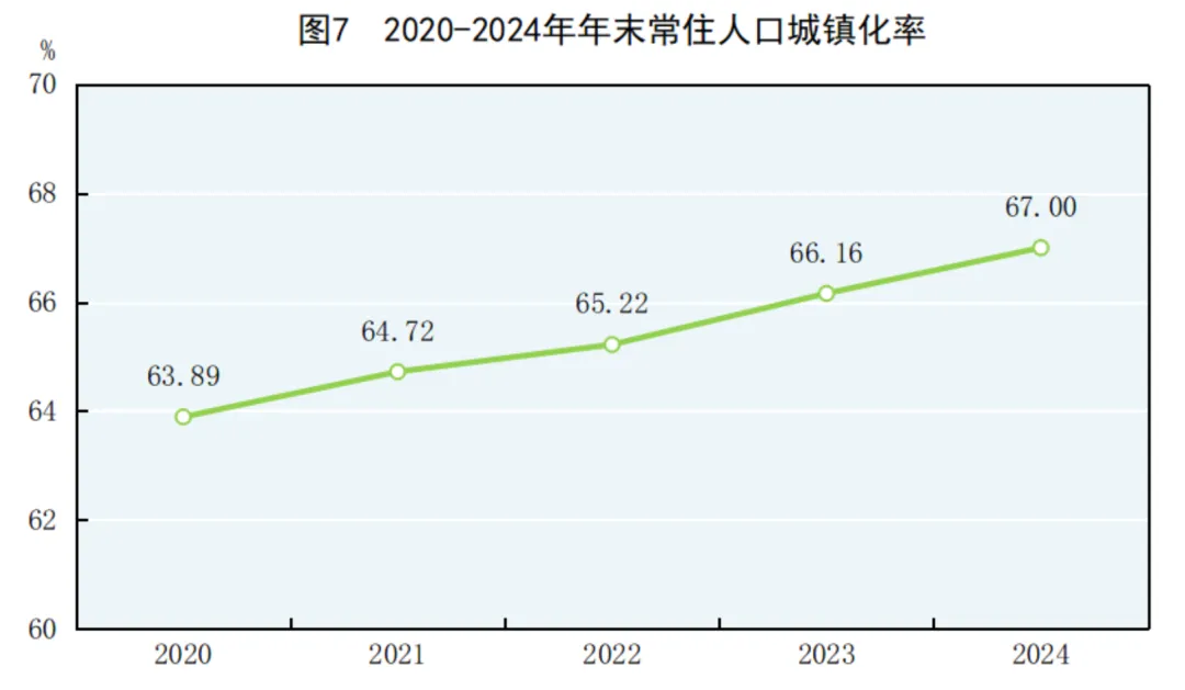2024年中国人口减少139万，城镇常住人口94350万，人均可支配收入中位数49302元  第10张