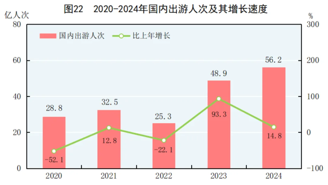 2024年中国人口减少139万，城镇常住人口94350万，人均可支配收入中位数49302元  第40张