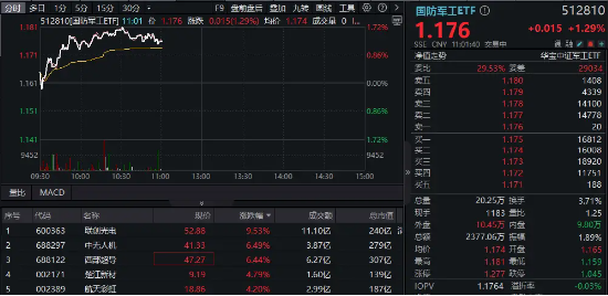 国防军工反弹，联创光电盘中涨停！国防军工ETF（512810）拉涨逾1%，机构：近期行业将迎多重积极因素  第2张