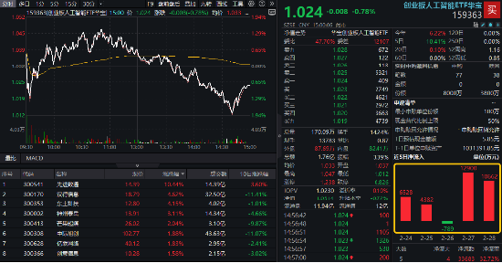 深圳加码！力争1万亿元！机构：AI仍是市场中长期主线！创业板人工智能ETF华宝（159363）尾盘溢价走阔  第1张