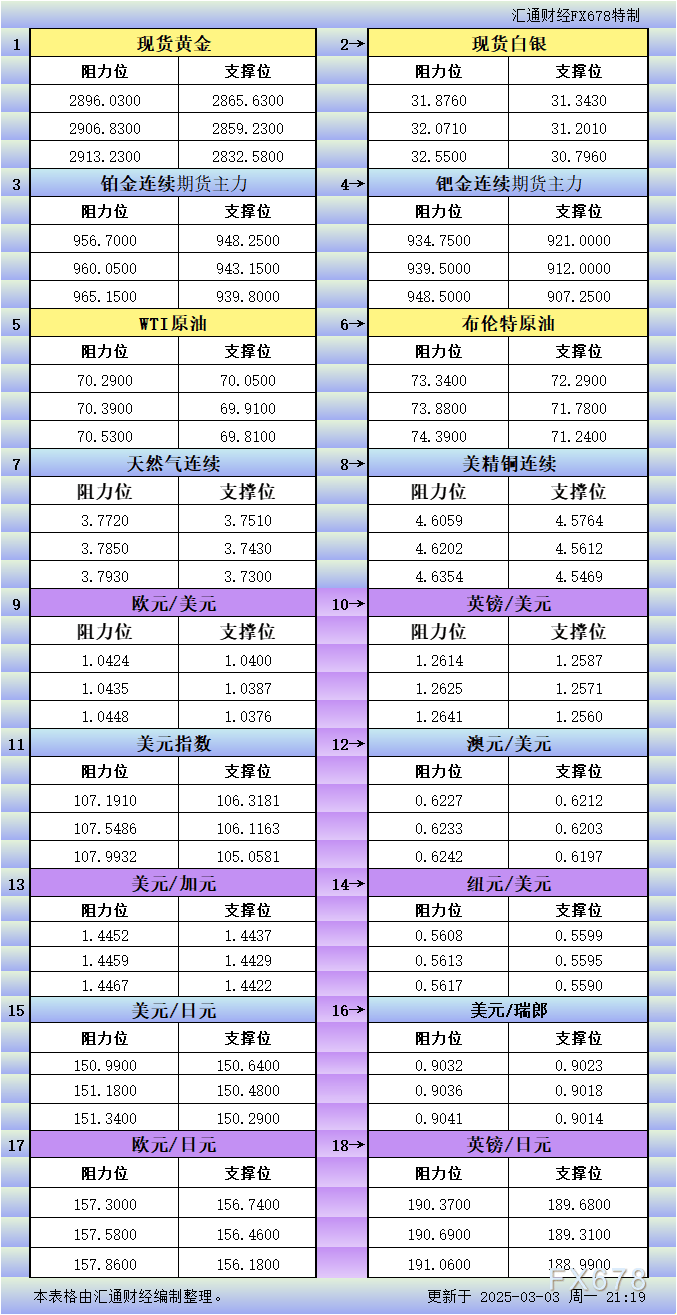 3月3日美市更新支撑阻力：18品种支撑阻力(金银铂钯原油天然气铜及十大货币对)  第1张