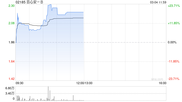 百心安-B现涨逾19% 附属研发的Iberis®RDN系统在德国完成首例商业化手术  第1张