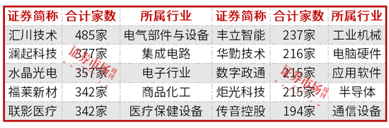 前两月基金排名出炉，杨德龙排在第七，领跑基金经理年内调研这些公司  第3张