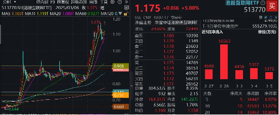 调整结束，港股一飞冲天！港股互联网ETF（513770）飙涨5%，再探新高！阿里巴巴涨逾7%  第1张