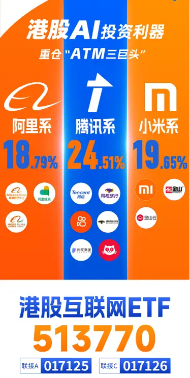 调整结束，港股一飞冲天！港股互联网ETF（513770）飙涨5%，再探新高！阿里巴巴涨逾7%  第4张