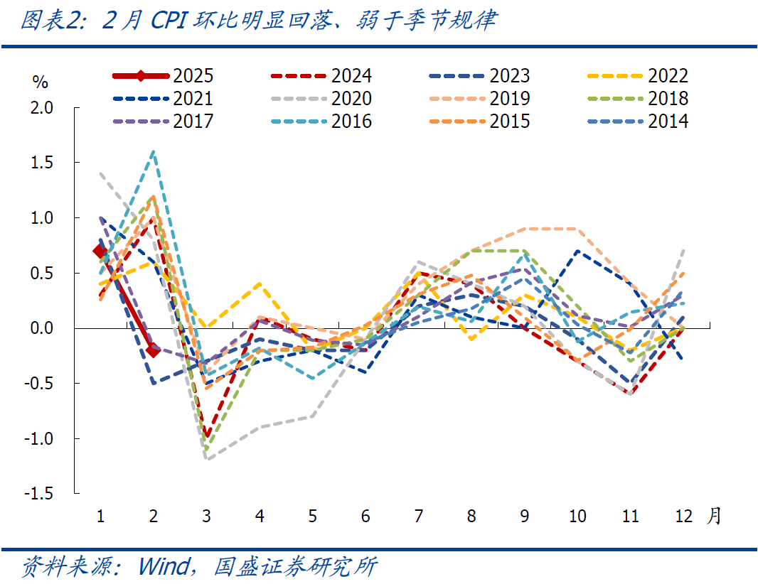 国盛宏观：2月CPI为何再度走弱？降息降准会远吗？  第2张